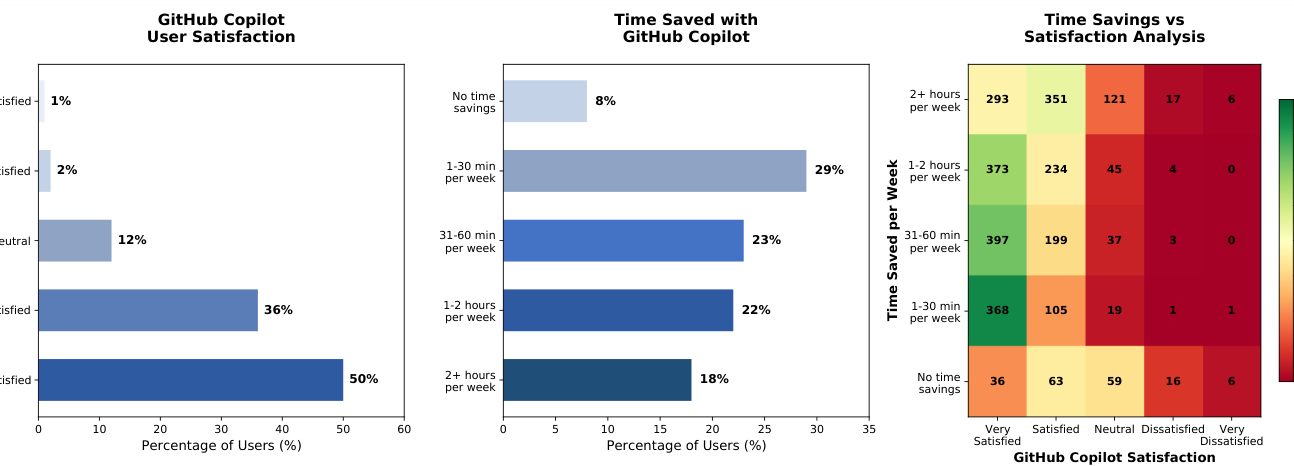 Beyond the Commit study